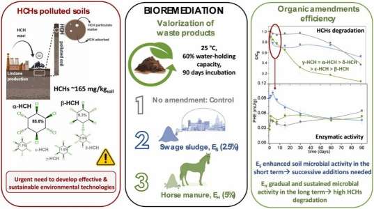 Suelos tóxicos bajo control: biorremediación sostenible con residuos orgánicos
